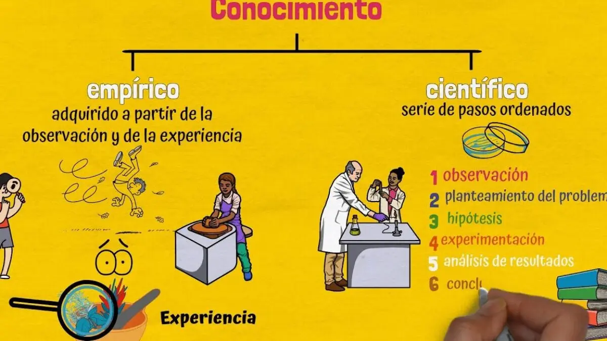 tipos de hechos historicos empiricos - Qué significa hechos empíricos