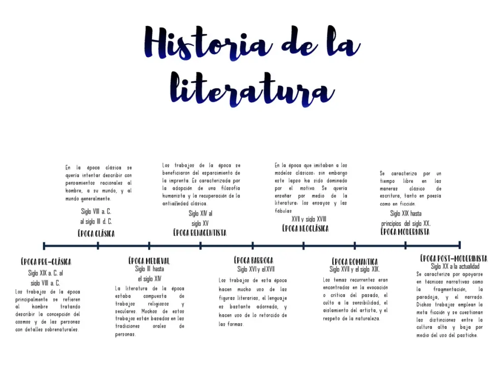 hecho historico del pais generos literarios - Qué significa que los géneros literarios son históricos
