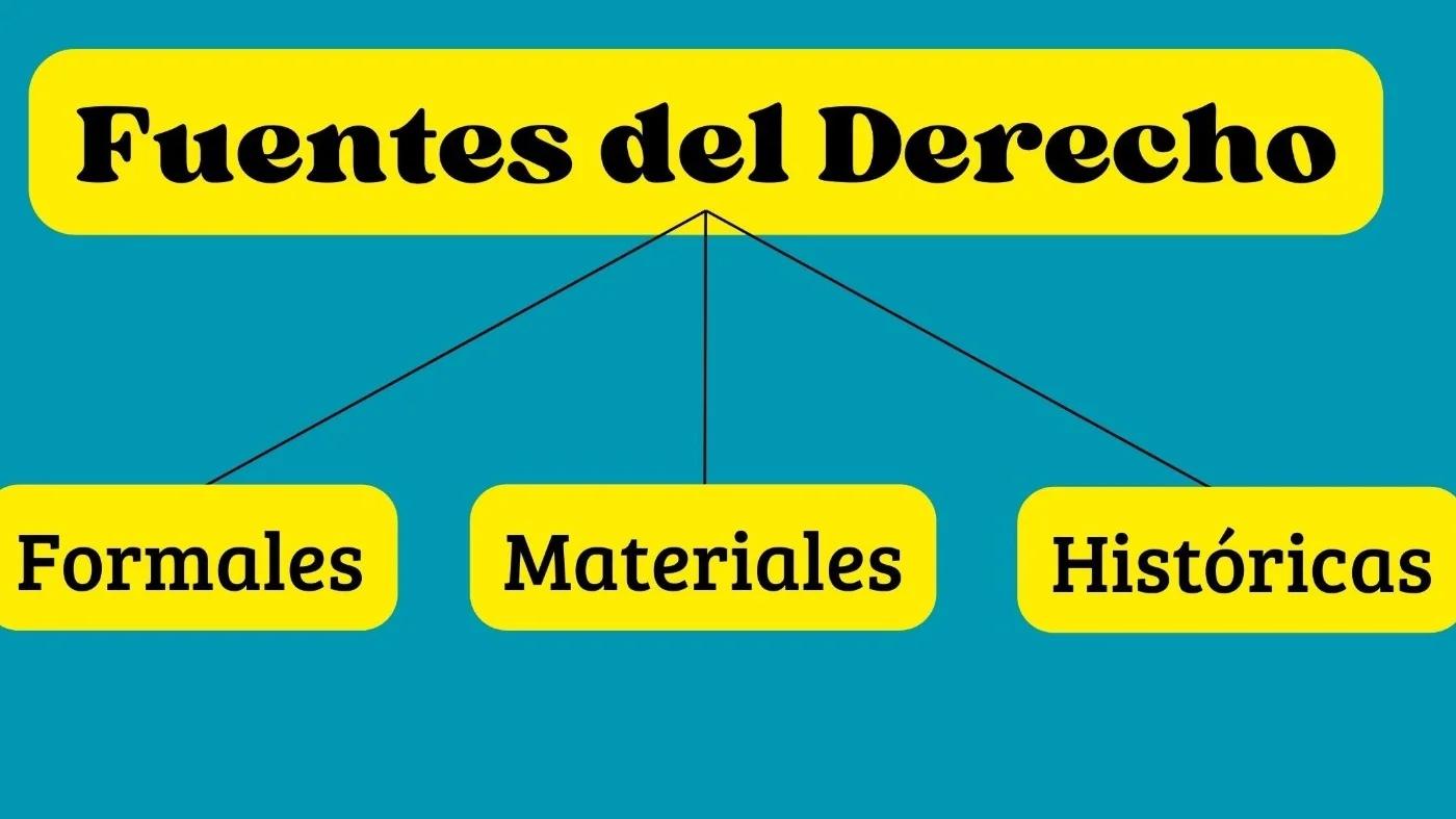 hechos en las fuentes históricas del derecho - Qué son fuentes de hecho y derecho