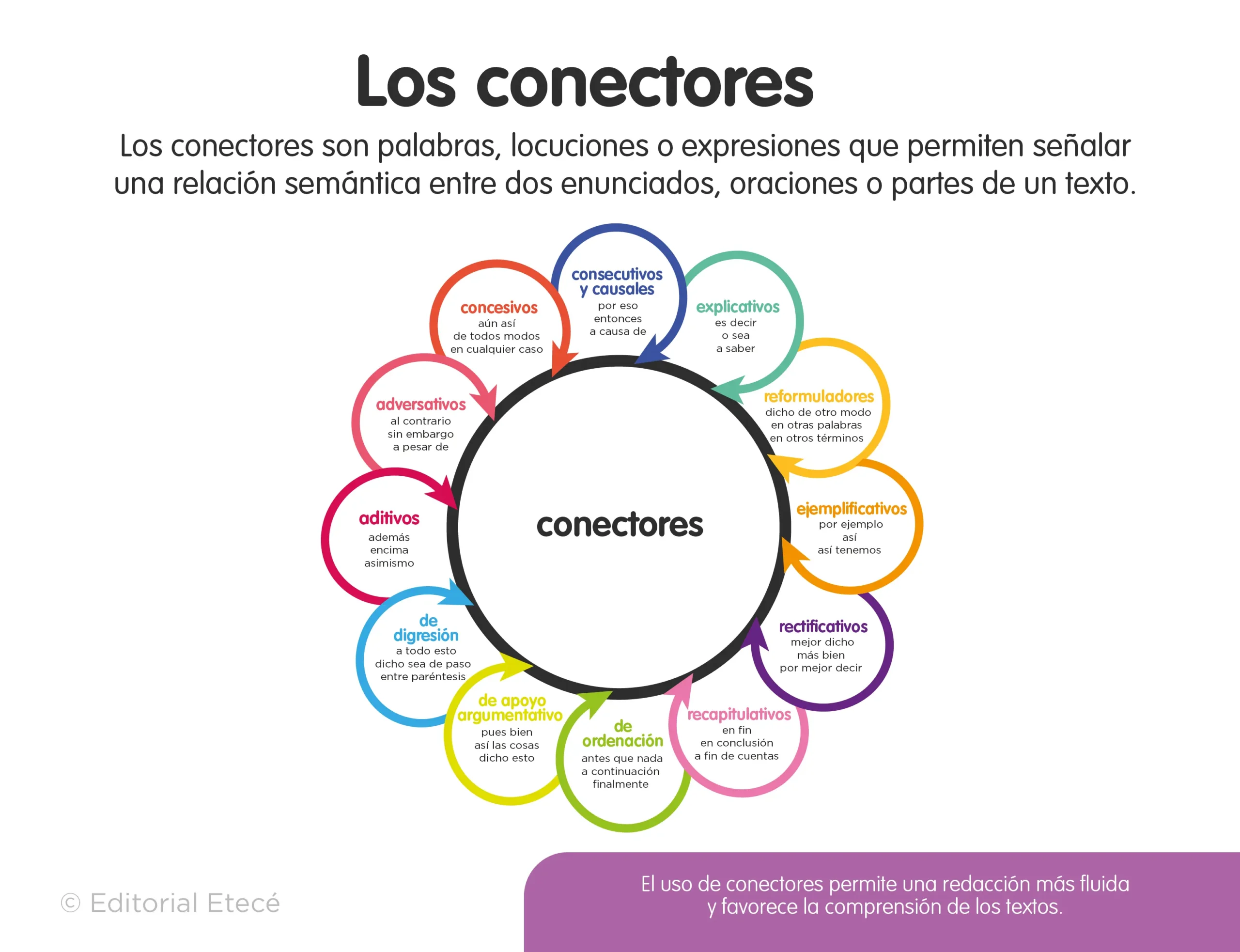 que es un hecho historico que conectores se usa - Qué son los conectores y 10 ejemplos