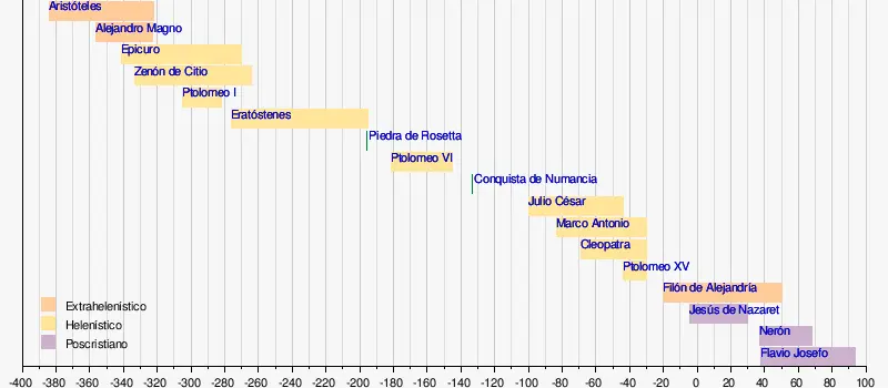 cuales son los hechos historicos que marcaron la epoca helenistica - Qué sucedio en Grecia que marcó el comienzo de la epoca Helenistica