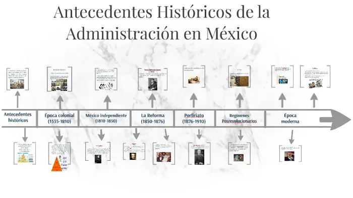 hechos historicos de la administracion - Qué suceso histórico impulso el surgimiento de la administración