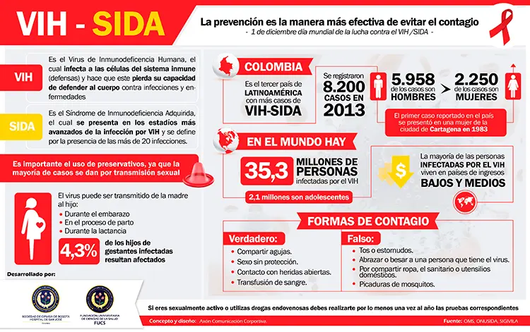 historias reales de vih en colombia - Qué tan probable es contraer VIH en Colombia