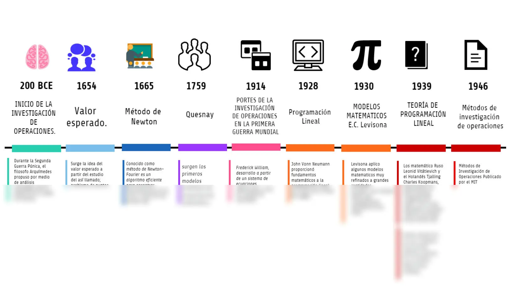 hechos historico de investigacion de operaciones - Qué temas se ven en investigación de operaciones