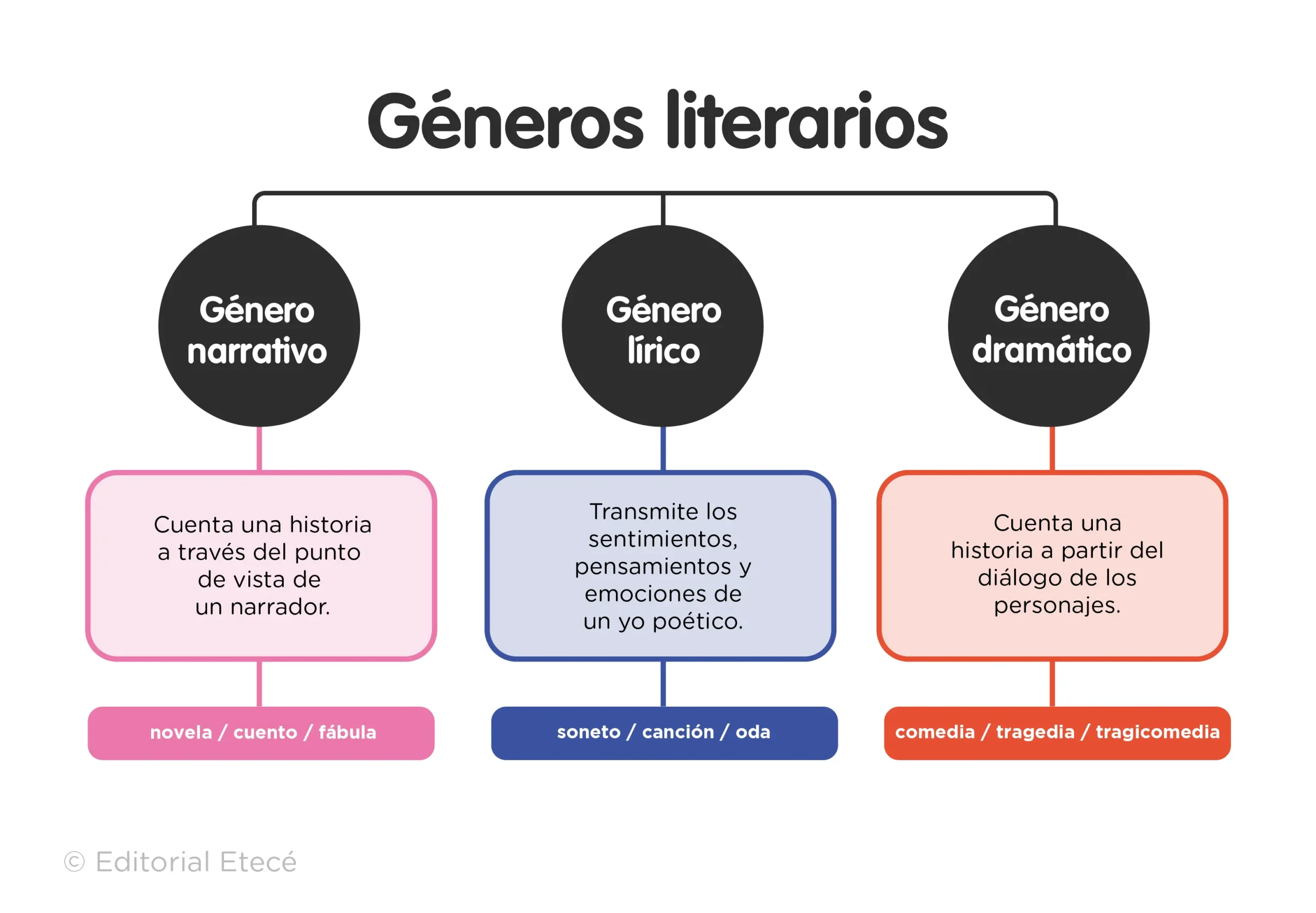 genero literario que relata sucesos reales - Qué tipo de género es un relato