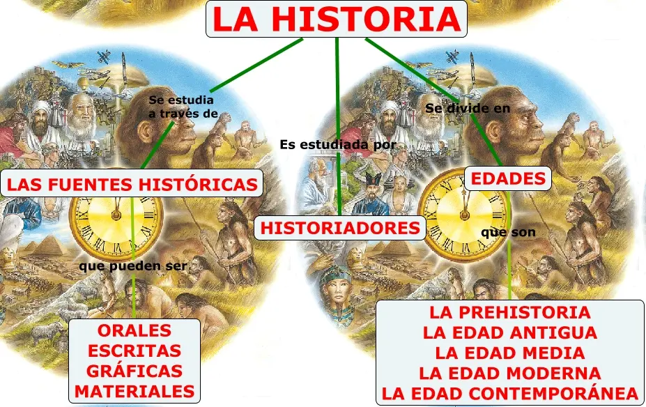 exlicaciones de hechos historicos con dibujos tipo mapa mental - Qué tipo de información va en un mapa mental