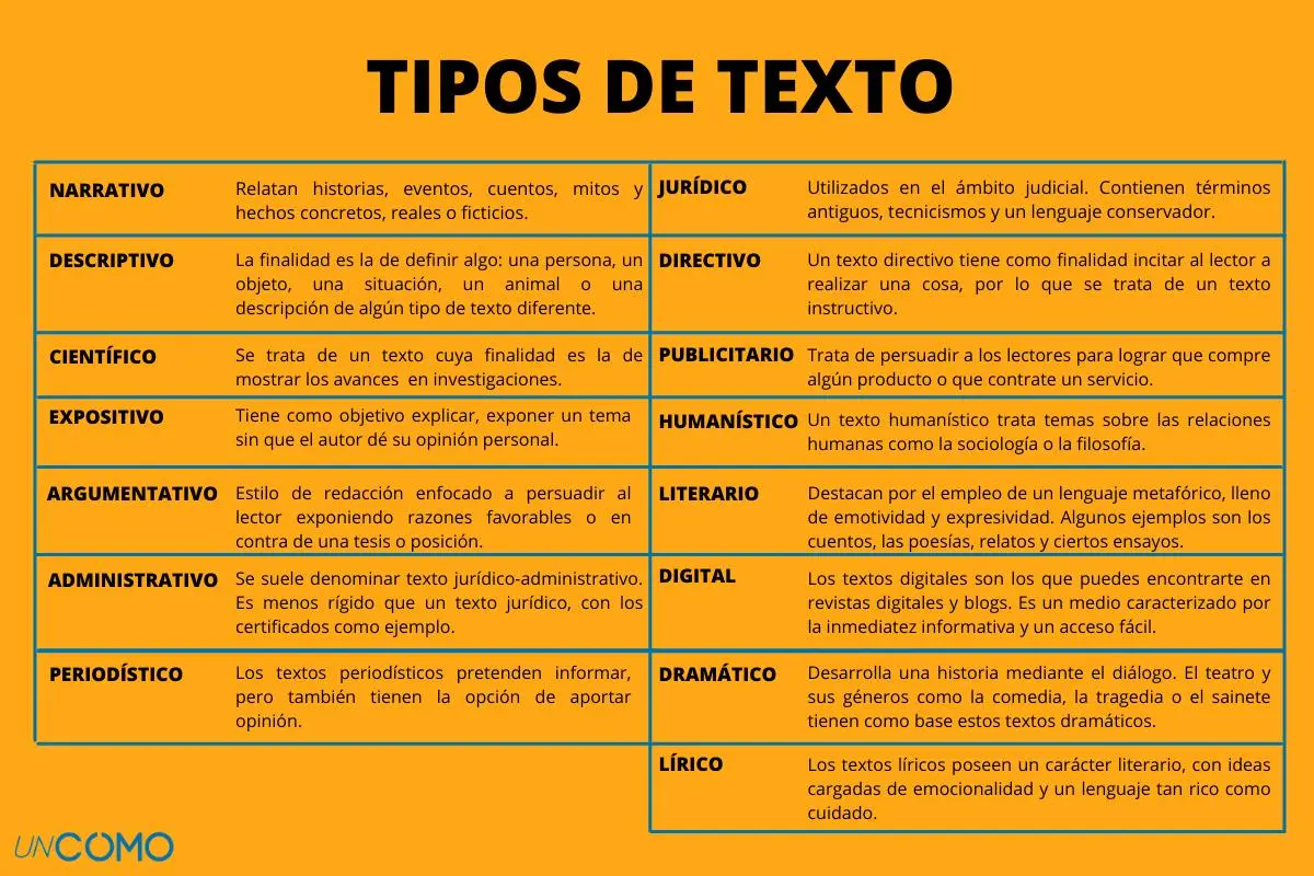 hechos historicos de tipologias textuales - Qué tipología textual es una historia