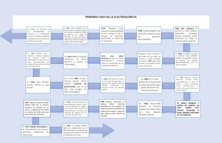 hechos historicos electroquimica - Quién descubrio electroquímica