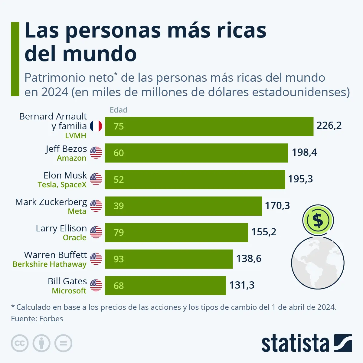 de pobre a rico historias reales - Quién es el hombre más rico del mundo