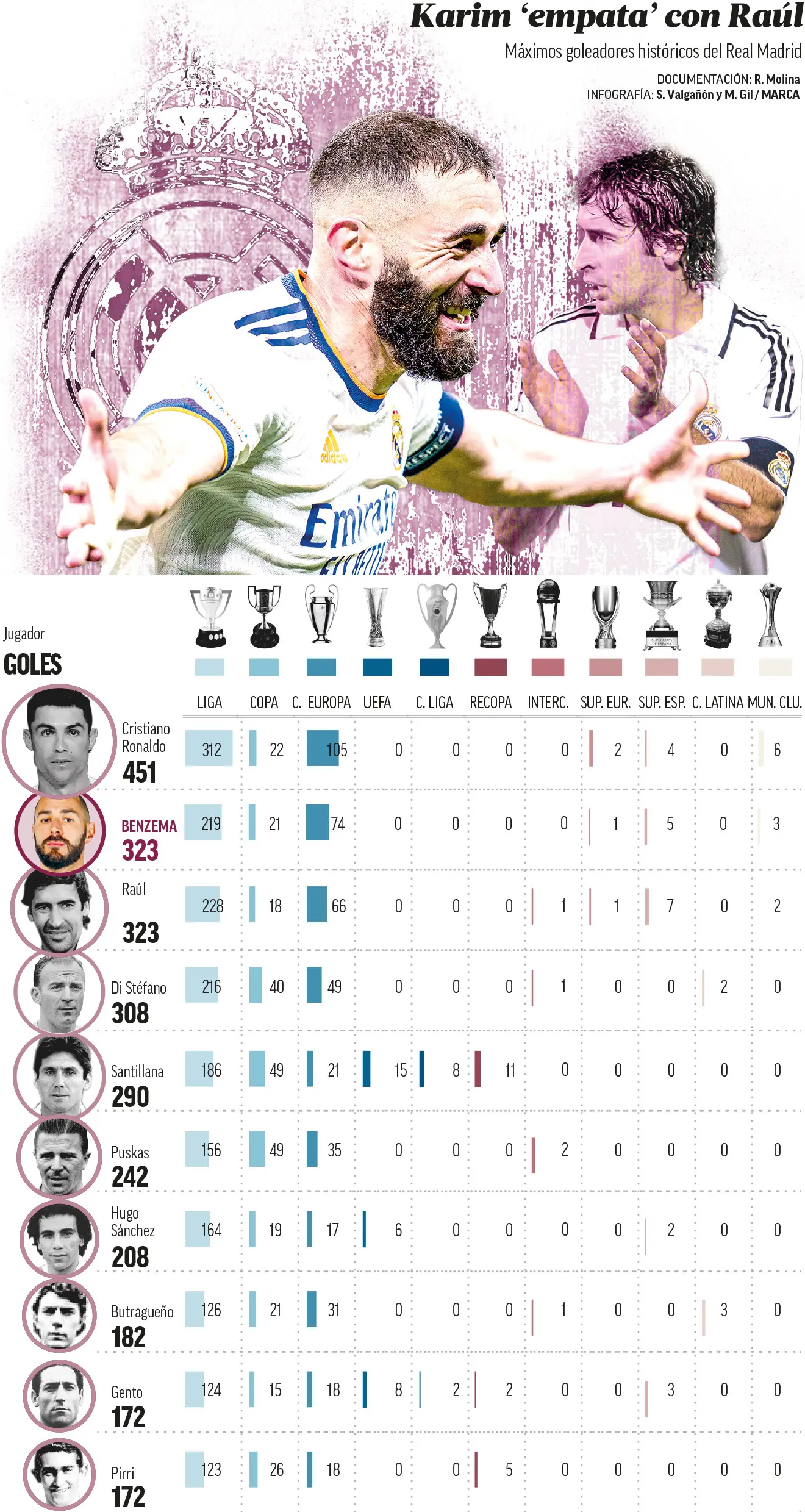 goleadores histórie real madrid - Quién es el máximo goleador de la historia de la Champions