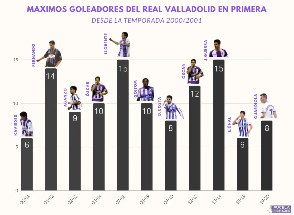 maximos goleadores de la historia del real valladolid - Quién es el máximo goleador de la Liga española históricamente