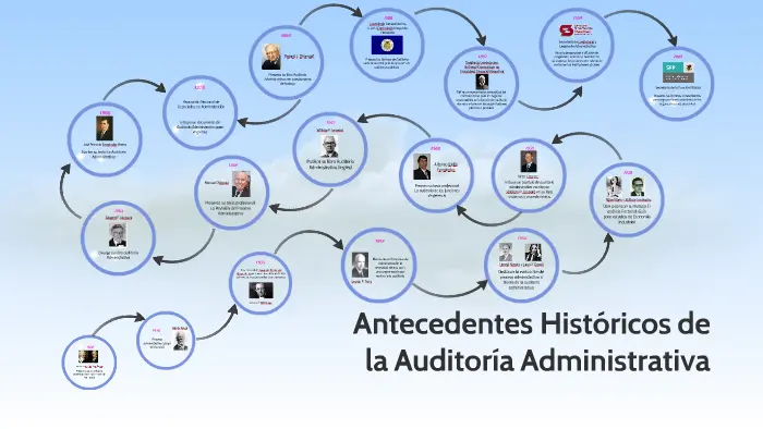 hechos historicos de la auditoria administrativa - Quién es el padre de la auditoría administrativa