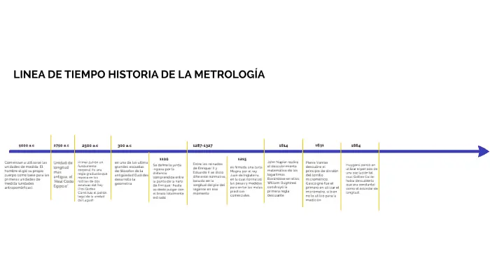 antecedentes y hechos historicos de la metrologia - Quién fue el creador de la metrología