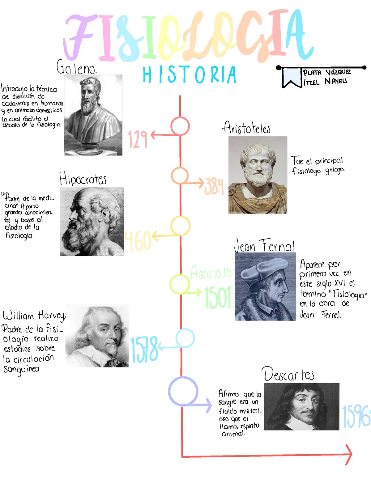 hechos historicos de la fisiologia - Quién fue el primero en utilizar las prácticas de fisiologia humana