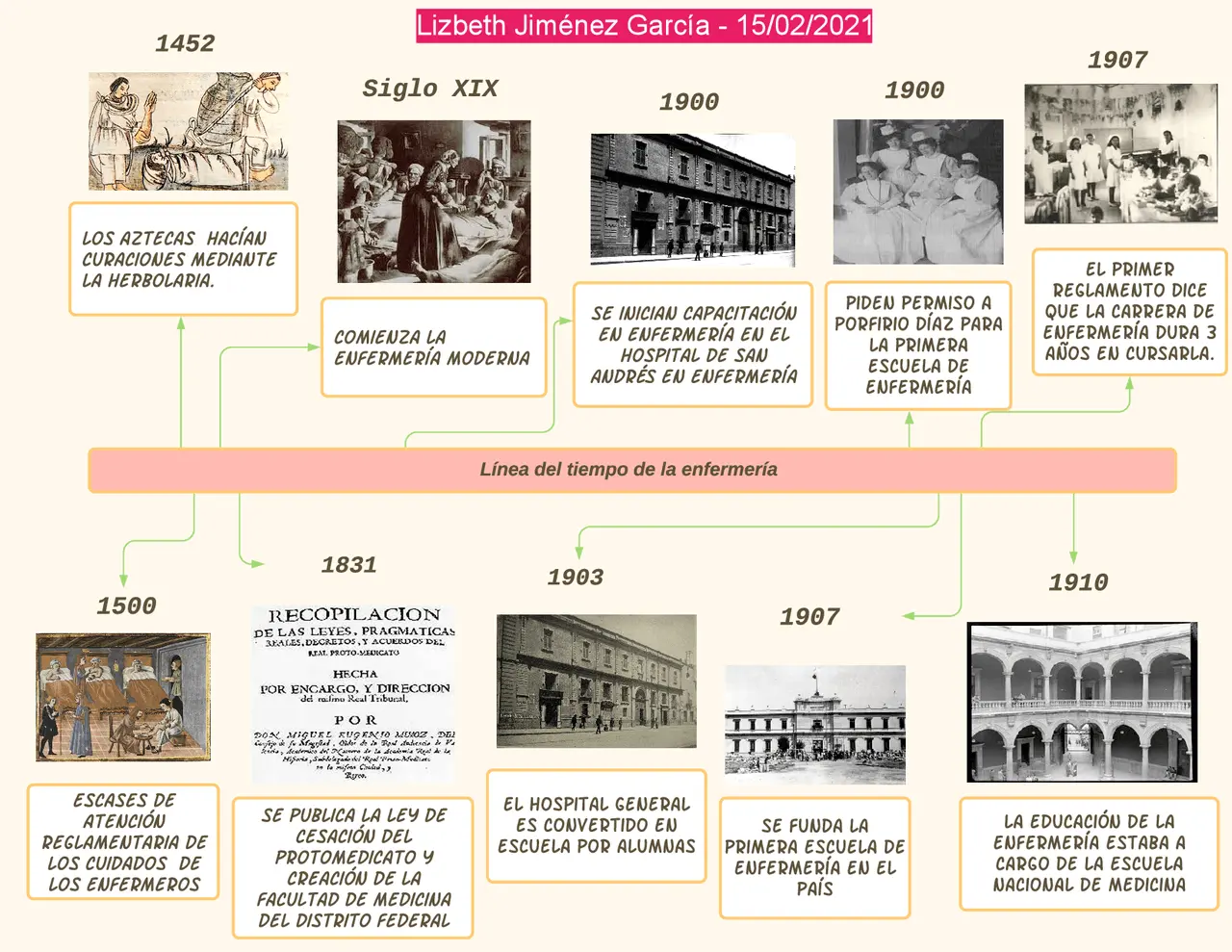 hechos historicos de la enfermeria en mexico - Quién fue la primera enfermera profesional en México