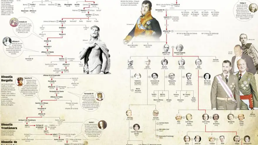 sucesion casas reales en españa desde reyes catolicos - Quién hereda el reino de los Reyes Católicos