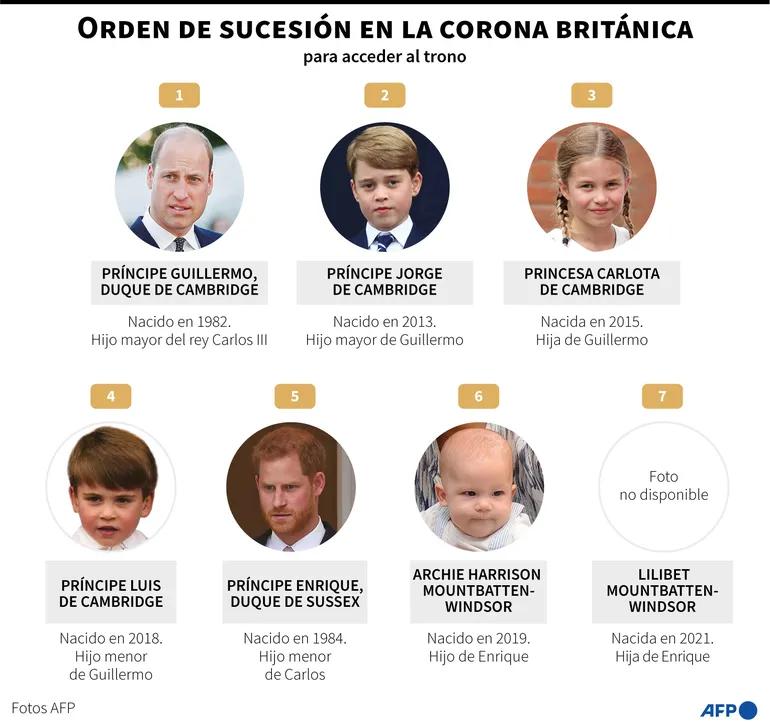 orden de sucesion familia real britanica - Quién será el sucesor del príncipe William