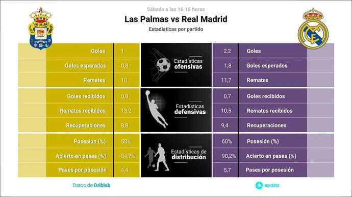 historial estadisticas barcelona real madrid las palmas - Quién tiene mejores estadisticas Real Madrid o Barcelona