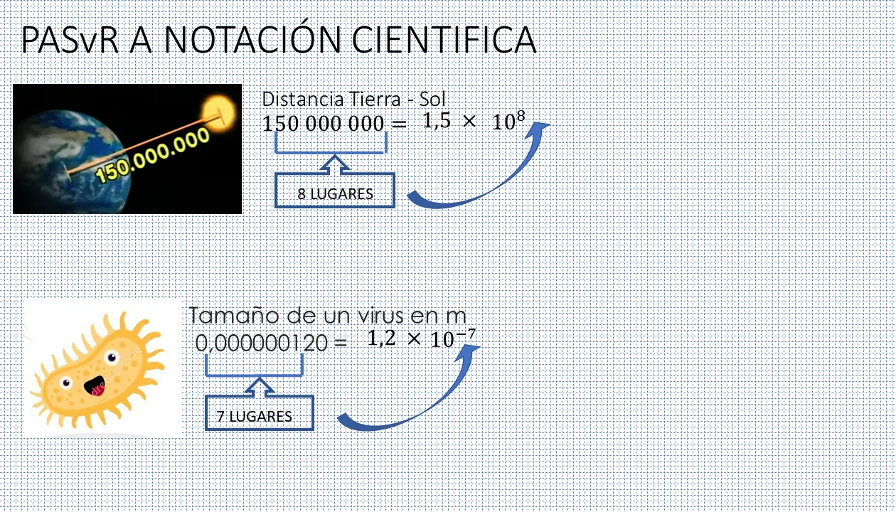 hechos historicos de la notacion cientifica - Quién utilizo la notación por primera vez