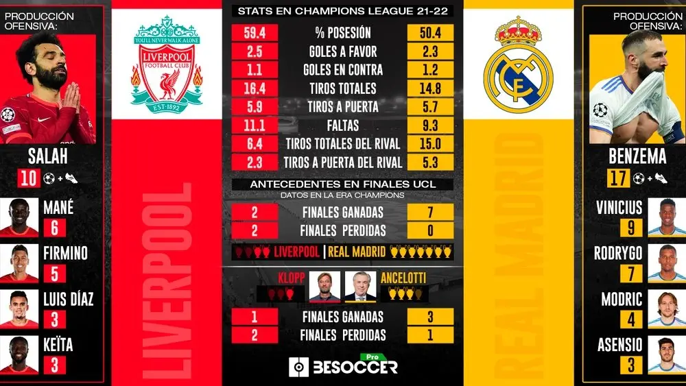 historias de los encuentros entre real madrid y liverpool - Quién va a ganar Real Madrid vs Liverpool