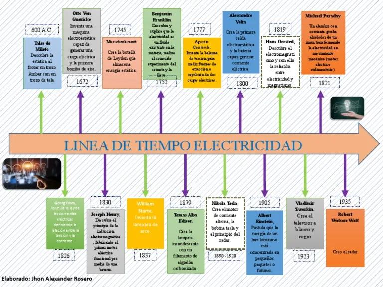 linea del tiempo de los hechos historicos electricidad - Quién y cómo se descubrió la electricidad