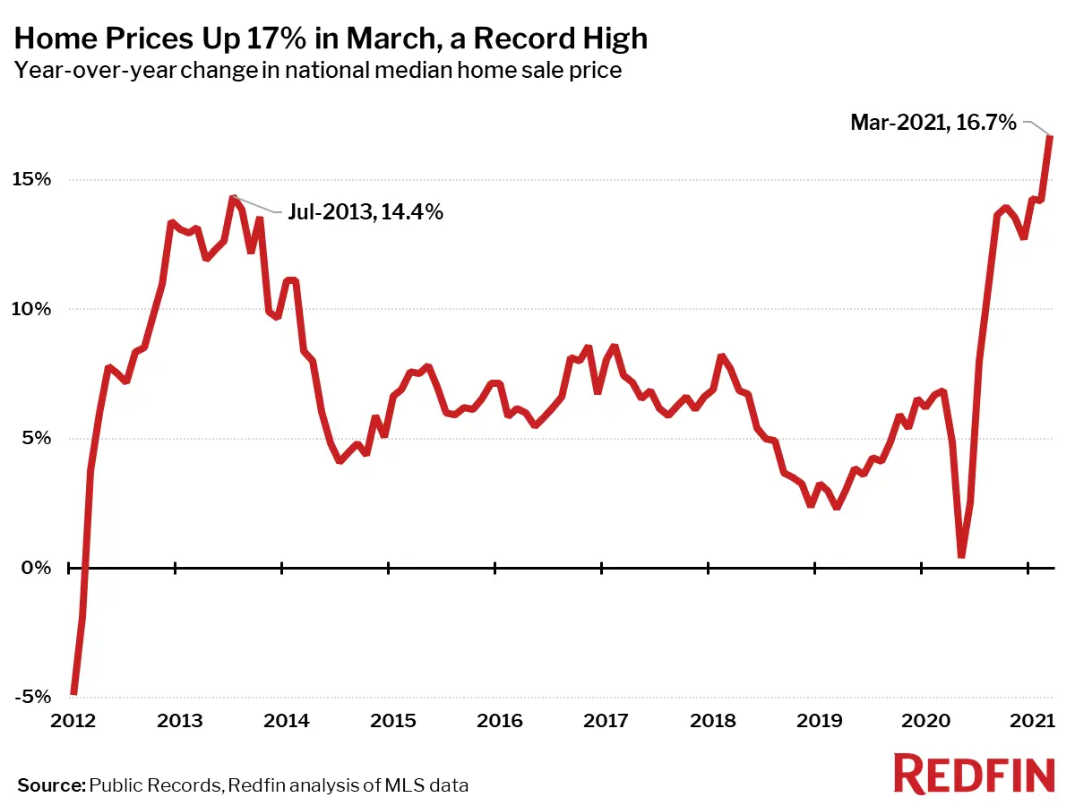 real estate sale prices history - What is the average home price in America