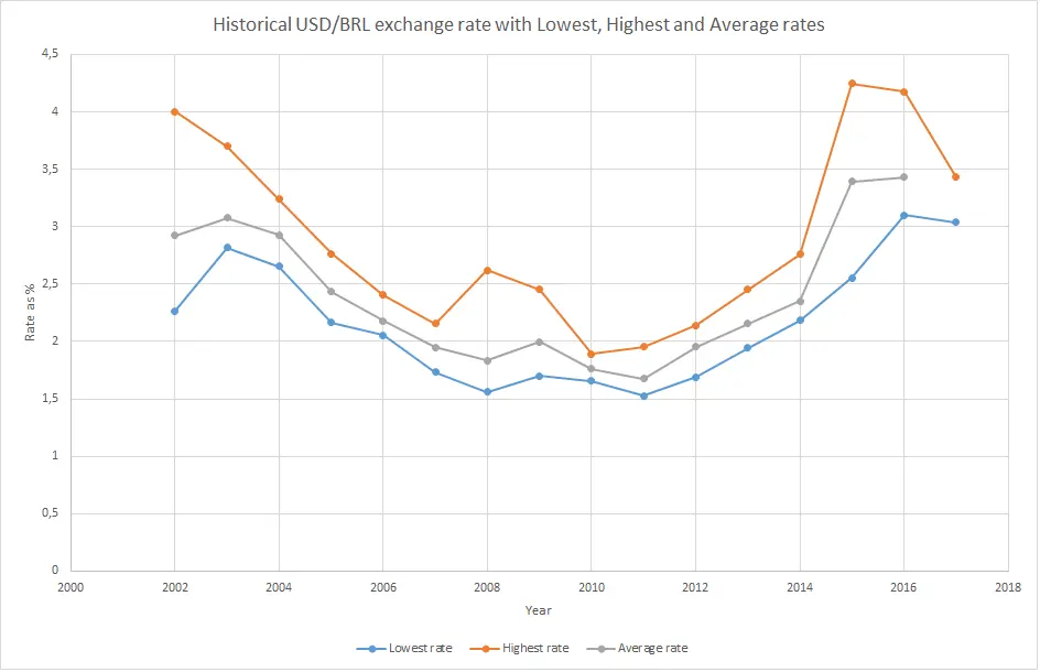 real to dollar exchange rate history - What is the highest exchange rate for the dollar