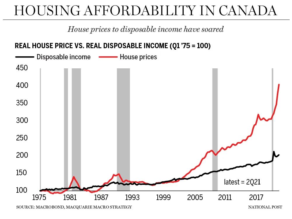 canada real estate price history chart - What is the next 5 year forecast for real estate in Canada