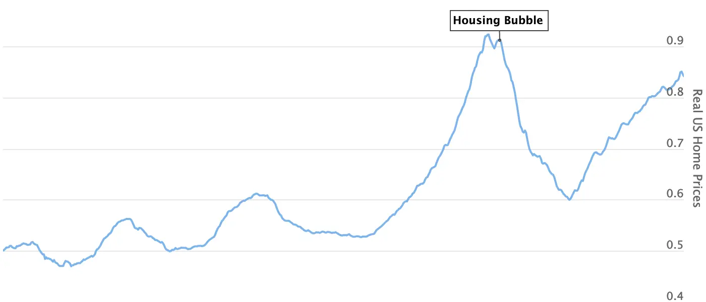 real estate price history - What is the price of a house in the US