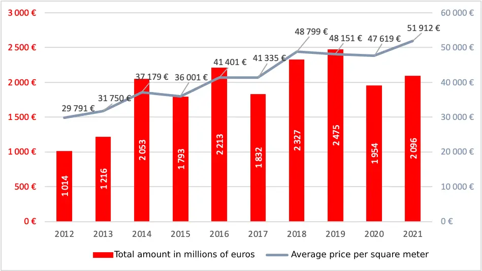 real estate history monaco - What is the trend in real estate in Monaco